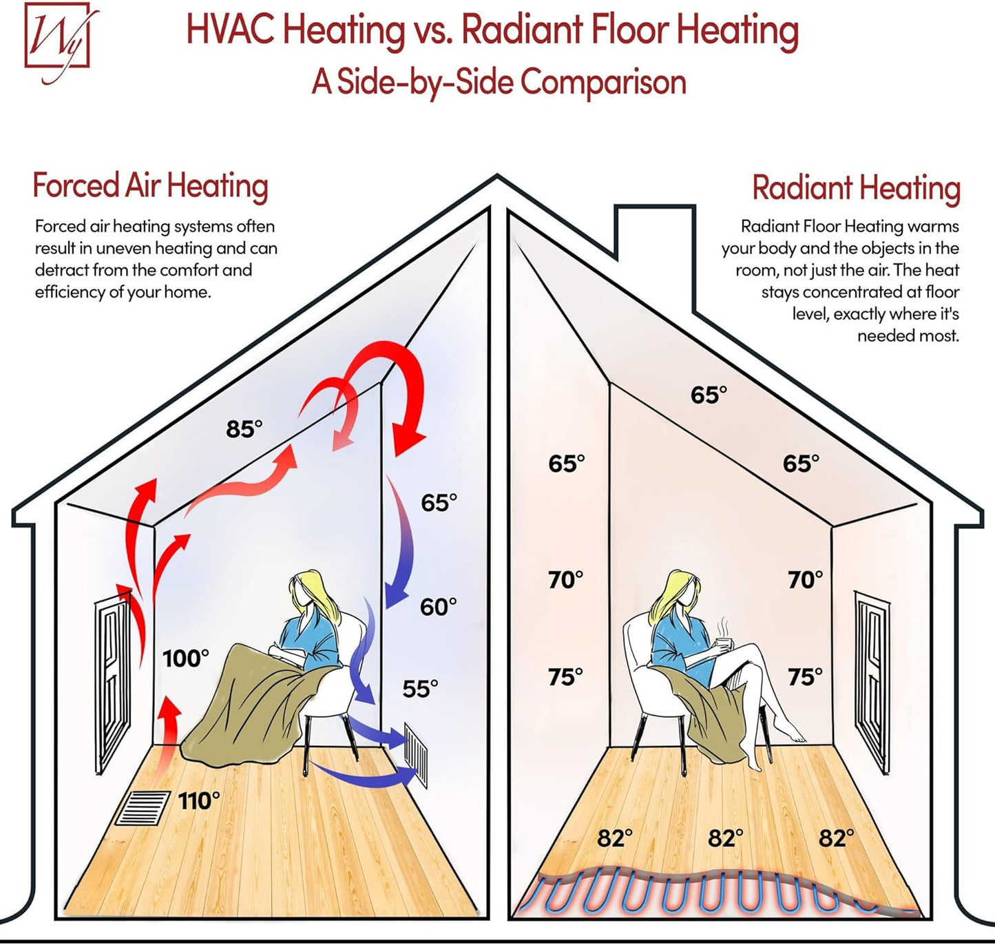 78 Sqft Heated Floor Mat Kit with Radiant Floor Heating System Thermostat UTN5, Two Sensors, Tester, 120V Electric Radiant Floor Heating Mat installs under Bathroom Tile, Vinyl - WarmlyYours TempZone